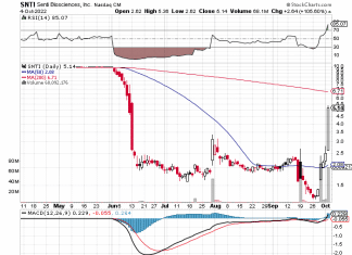 Senti Biosciences Inc (NASDAQ:SNTI) surges post CEO’s participation on Gene Regulation 