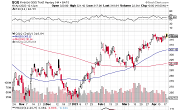 Invesco QQQ Trust Series 1 (QQQ) Falters as Goldman Sachs Misses Revenue Estimates QQQ Stock Chart