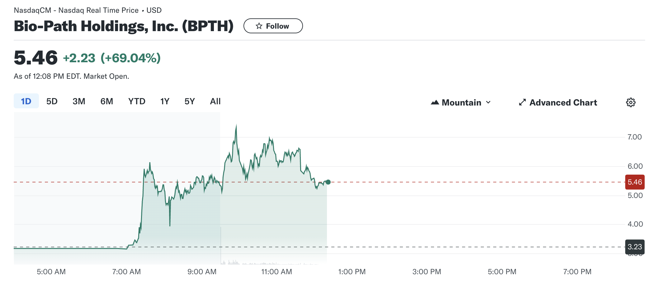 Bio-Path Holdings (NASDAQ: BPTH) Announces The Successful Completion Of ...