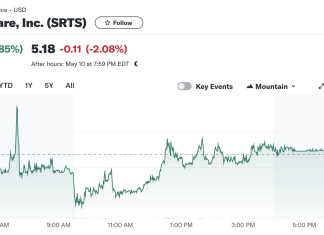 Sensus Healthcare (NASDAQ: SRTS): A Strong Start to 2024 with Impressive Financial Growth and Strategic Innovations